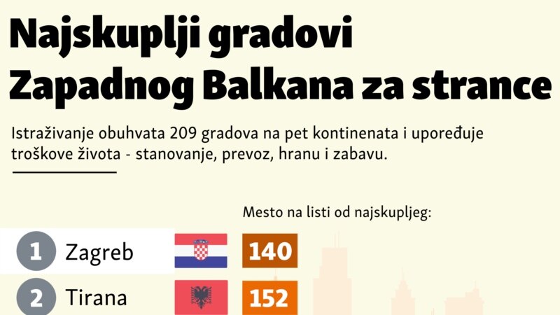 Najskuplji gradovi Zapadnog Balkana za strance 