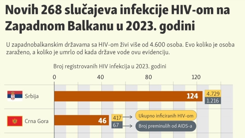 Novih 268 slučajeva infekcije HIV-om na 
Zapadnom Balkanu u 2023. godini


