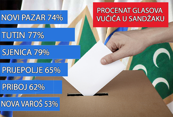 OVAKO JE GLASAO SANDŽAK – Vučić najviše u opštinama gdje vlada SDA Sandžaka (Foto)