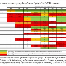 Ocena kvaliteta vazduha u Republici Srbiji, 2010-2018