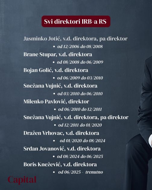 Od ukupno osam direktora IRB-a samo jedan bio osuđen