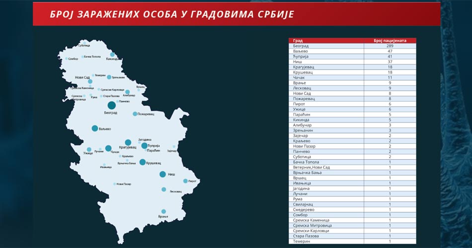 Ovako izgleda broj zaraženih po gradovima u Srbiji, skoro polovina u Beogradu i Nišu