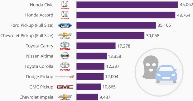 Ovo su automobili koji se najviše kradu u Americi