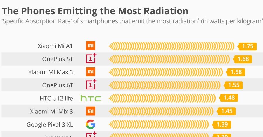 Ovo su najštetniji telefoni po vaše zdravlje u 2019. godini