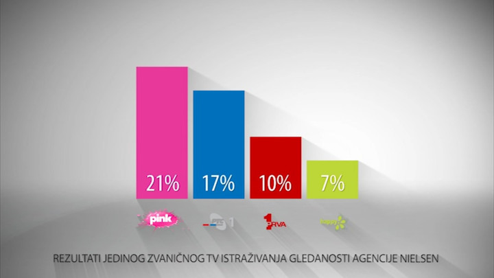 PINK UBEDLJIVO NAJGLEDANIJA TELEVIZIJA U SRBIJI: Gledanija od svih komercijalnih emitera zajedno (VIDEO)