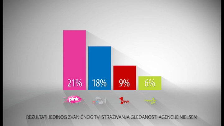 PONOVO NA LIDERSKOJ POZICIJI! Treći dan ove nedelje TV Pink ubedljivo najlgedanija televizija u Srbiji! (VIDEO)