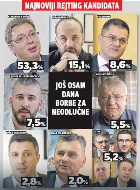POSLEDNJI REZULTATI ISTRAŽIVANJA Janković i Jeremić prestigli Belog, Vučiću 53 odsto