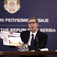 PREDSEDNIK VUČIĆ OTKRIO REZULTATE EKONOMSKIH REFORMI: Srbija je u Evropi prva po rastu, taj rezultat nikada nismo imali
