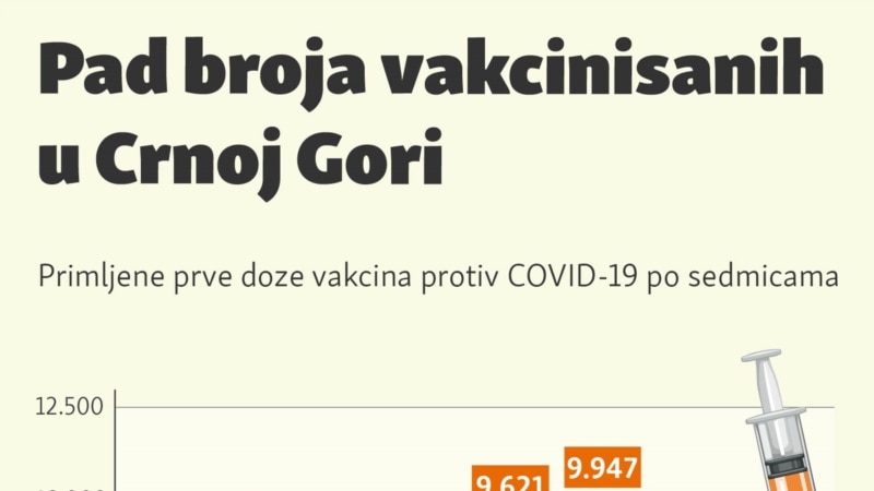Pad broja vakcinisanih u Crnoj Gori 

