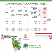 Po Zakonu o GMO, u Srbiji zabranjeno oko cetiri tone posiljaka, ali kontrolisano tek 4-7% od 2013. do 2017.