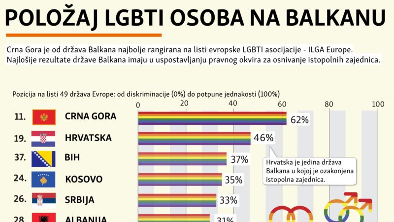 Položaj LGBTI osoba na Balkanu