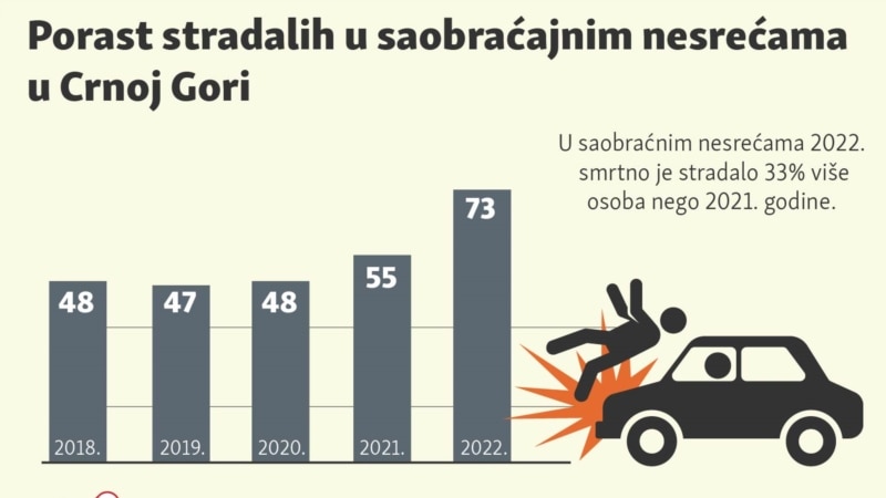 Porast stradalih u saobraćajnim nesrećama u Crnoj Gori