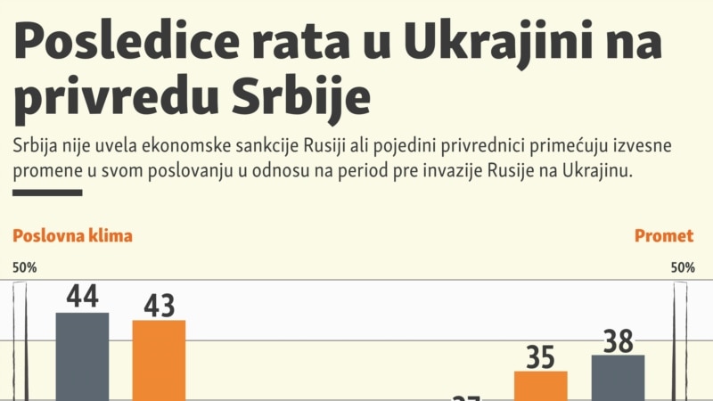 Posledice rata u Ukrajini na privredu Srbije