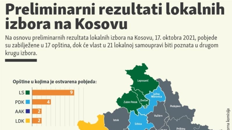 Preliminarni rezultati lokalnih izbora na Kosovu