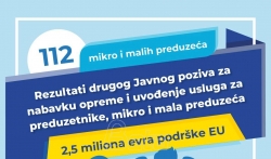 Program EU PRO: 2,5 miliona evra za 112 mikro i malih preduzeća u Srbiji