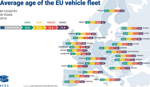 Prosečna starost automobila u EU je 10 godina