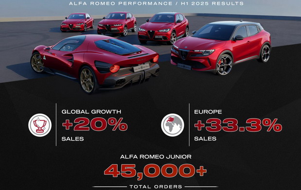 Rast komercijalnih rezultata za Alfa Romeo u prvoj polovini 2025. godine