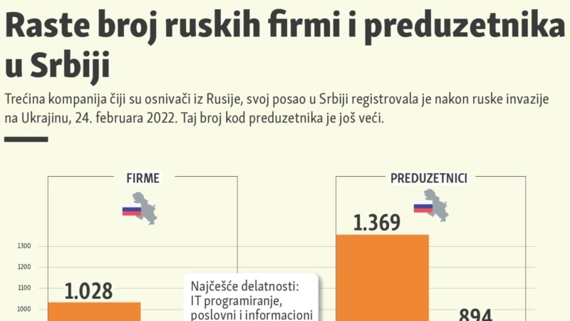 Raste broj ruskih firmi i preduzetnika u Srbiji