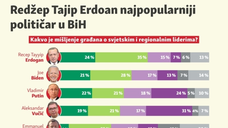 Redžep Tajip Erdoan najpopularniji političar u BiH
