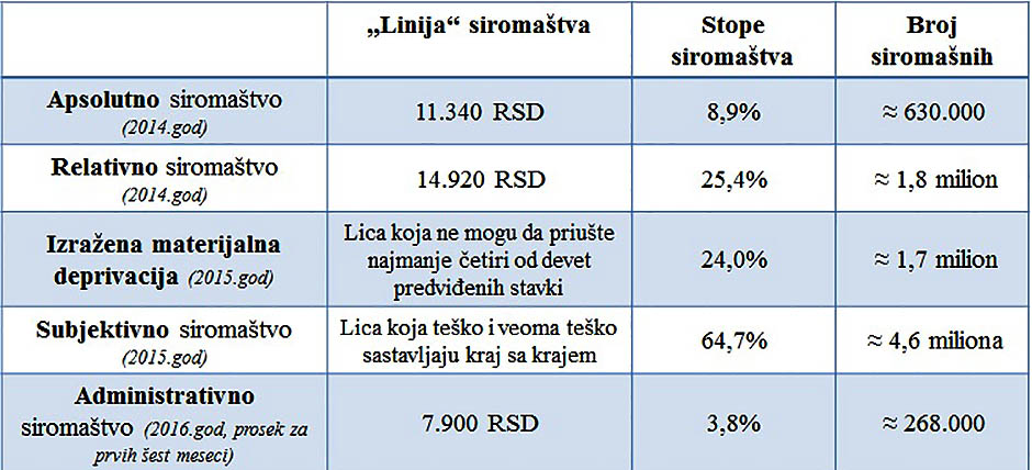 Analiza: Mapa siromaštva u Srbiji