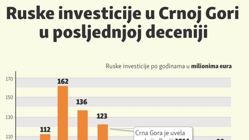 Ruske investicije u Crnoj Gori u posljednjoj deceniji 