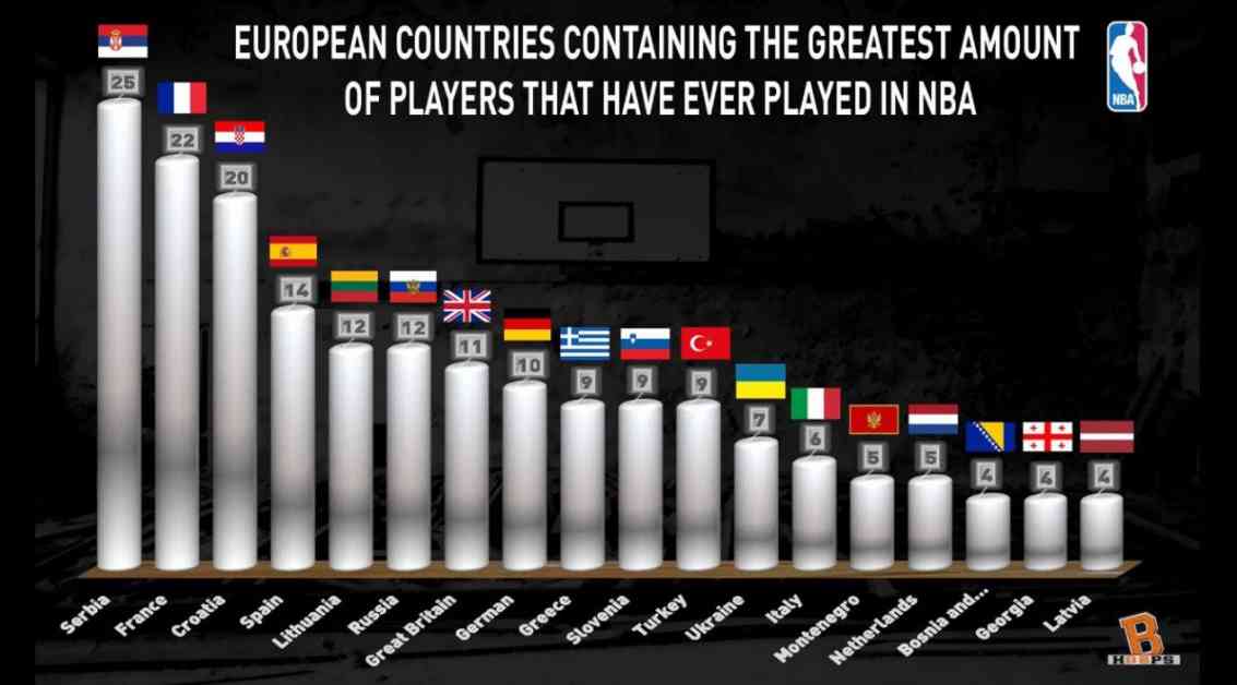 STATISTIKA ZA PONOS: Srbija je zvanično ‘zemlja košarke‘, od svih smo bolji u Evropi (FOTO)
