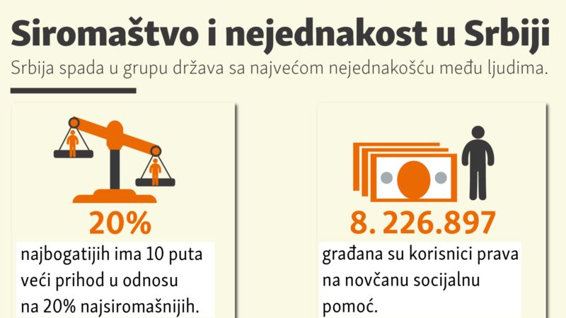 Siromaštvo i nejednakost u Srbiji