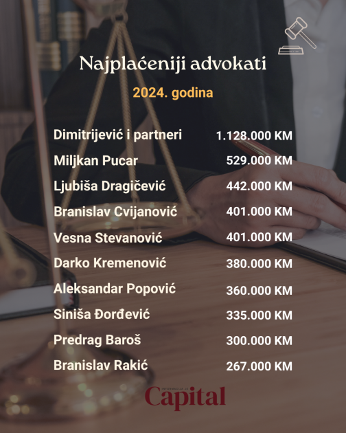 Slaba godina za advokate, samo jedan imao milionsku zaradu