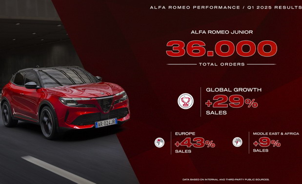 Snažan početak godine za Alfa Romeo