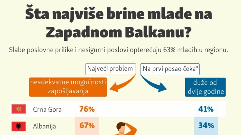 Šta najviše brine mlade na Zapadnom Balkanu?