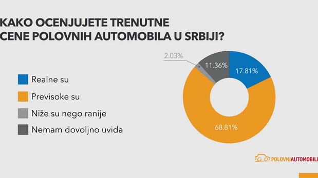 Šta želi kupac polovnjaka u Srbiji? Niže cene, ali i više poverenja
