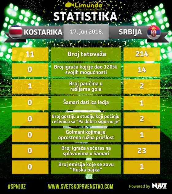 Statistika utakmice Kostarika-Srbija