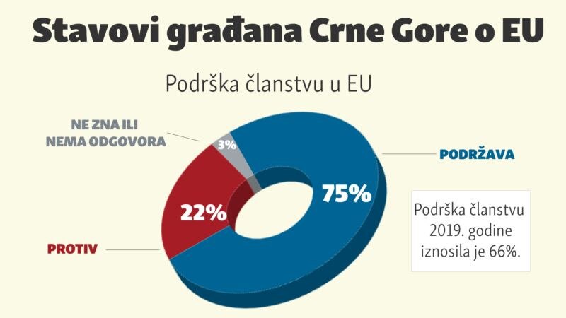 Stavovi građana Crne Gore o EU