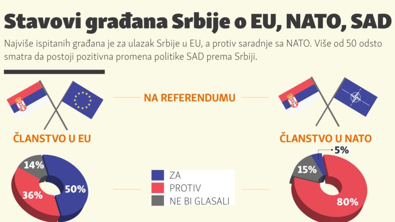 Stavovi građana Srbije o EU, NATO i SAD