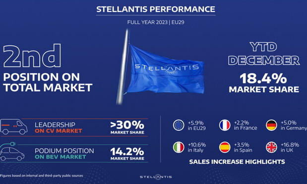 Stellantis zabeležio snažan rast prodaje u 2023. na ukupnim i električnim tržištima Evrope