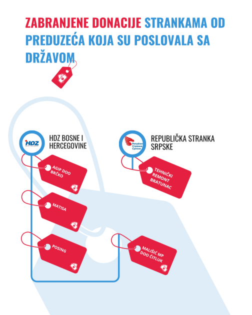 Stranke primale donacije od firmi koje posluju sa državom