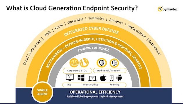 Symantec predstavlja Endpoint bezbednosno rešenje za Cloud generaciju