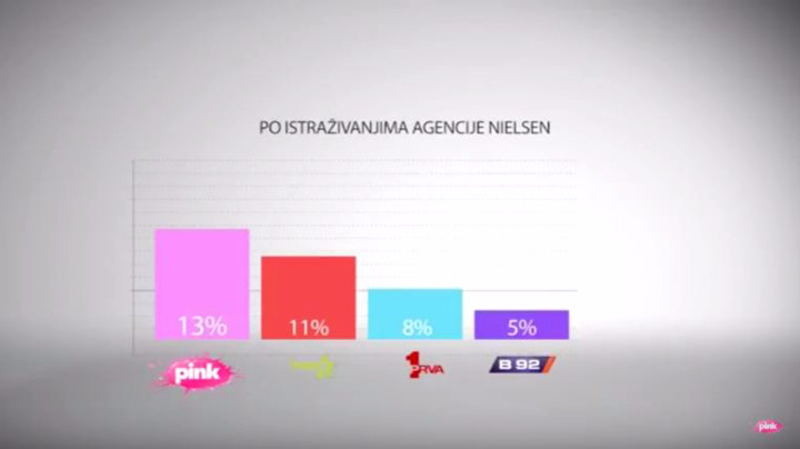 TV PINK BEZ KONKURENCIJE: I ovog utorka najgledanija komercijalna televizija! (FOTO+VIDEO)
