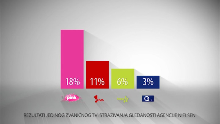 TV PINK NASTAVLJA SERIJU ODLIČNIH REZULTATA: TV Pink najgledanija komercijalna televizija u Srbji (FOTO+VIDEO)