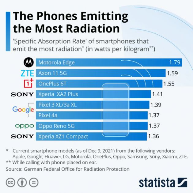 Telefoni koji najviše zrače – ko je prvi na listi?