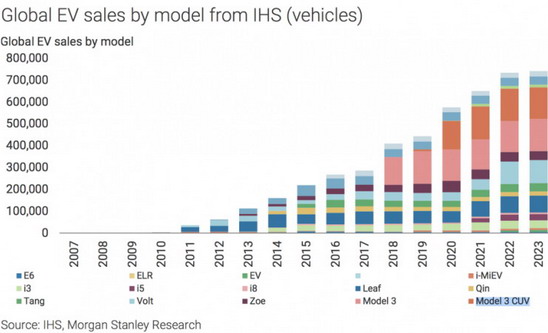 Tesla će do 2020. držati pola tržišta EV
