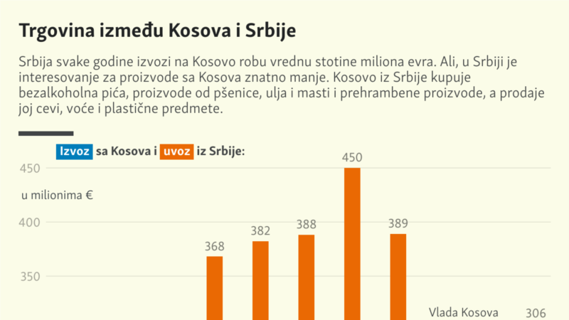 Trgovina između Kosova i Srbije