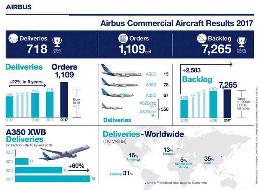 U 2017. godini Erbas isporučio 718 letelica, Zabeleženo više od hiljadu narudžbina; CS 300 ne menja A319neo