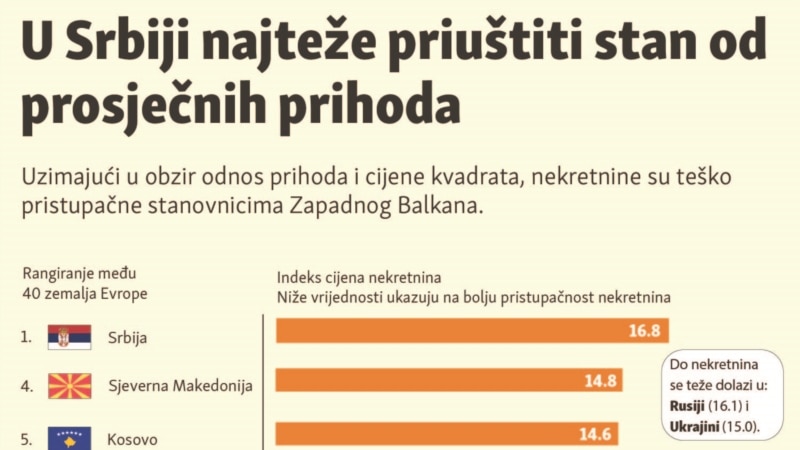 U Srbiji najteže priuštiti stan od prosječnih prihoda