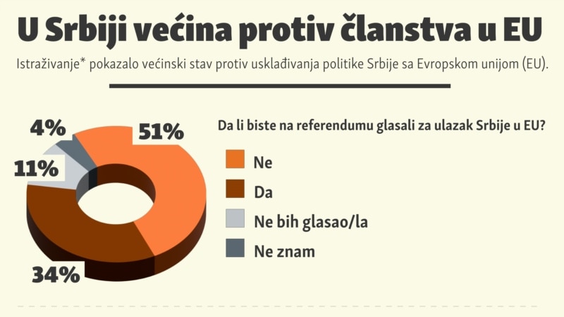 U Srbiji većina protiv članstva u EU