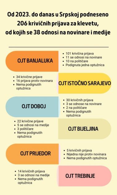 U Srpskoj 206 krivičnih prijava za klevetu