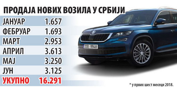 U prvih šest meseci ove godine u Srbiji prodato 16.291 novo vozilo