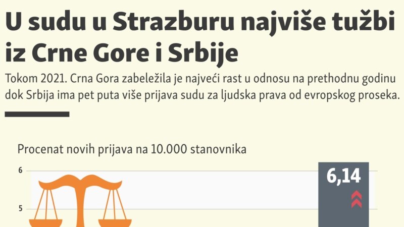 U sudu u Strazburu najviše tužbi iz Crne Gore i Srbije