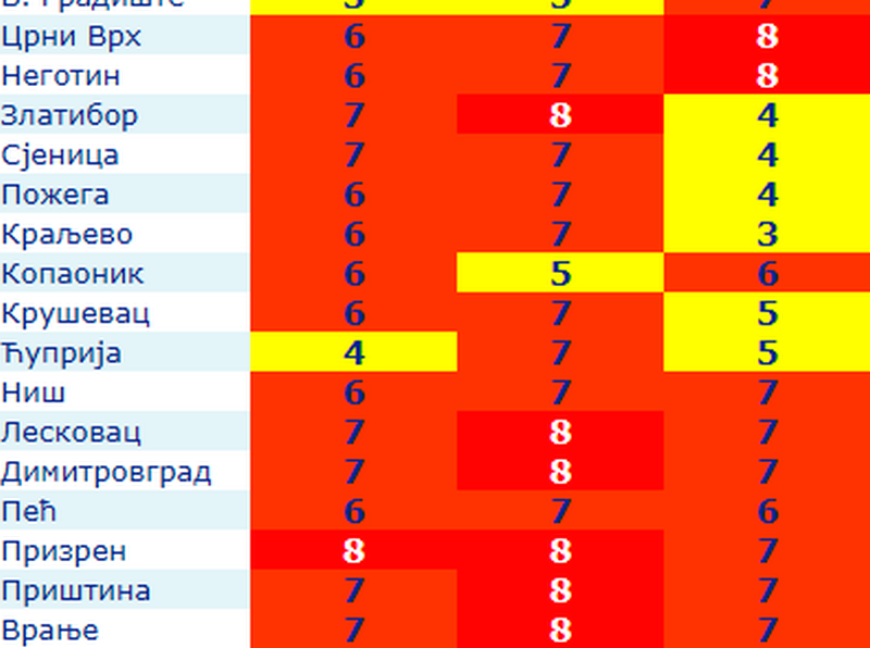 UPOZORENJE Indeks UV zračenja veoma visok u Leskovcu