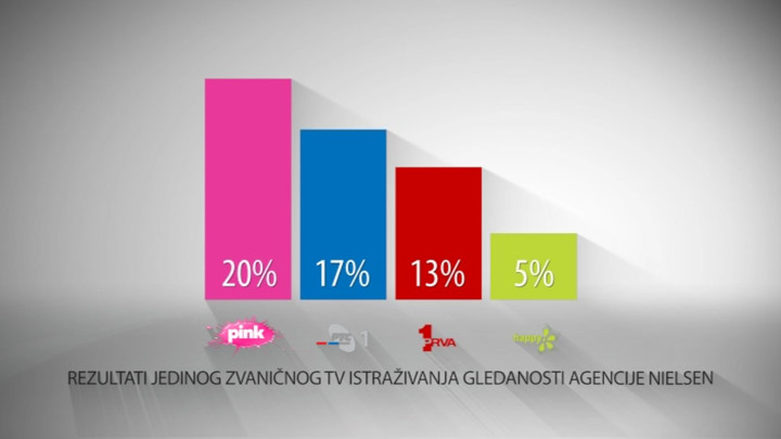 UVEK NA VRHU! TV Pink je i četvrtog dana ove nedelje ubedljivo najgledanija televizija u Srbiji! (FOTO+VIDEO)